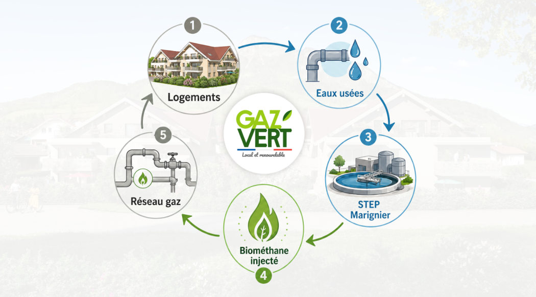 villa-orchez-gaz vert-schema
